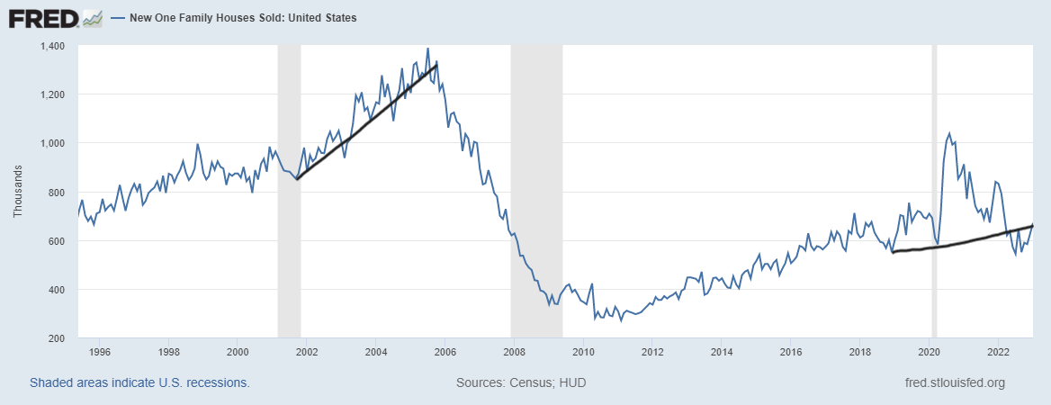 Higher rates flip the homebuilders’ fortunes (again)