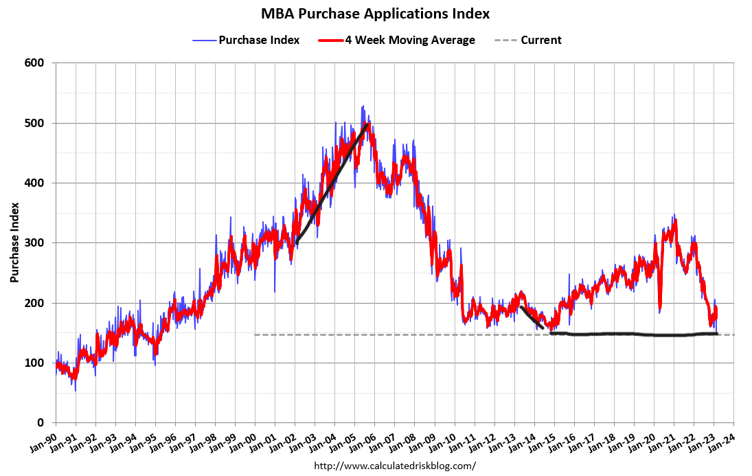 Housing Market Tracker: Higher rates crush purchase apps 