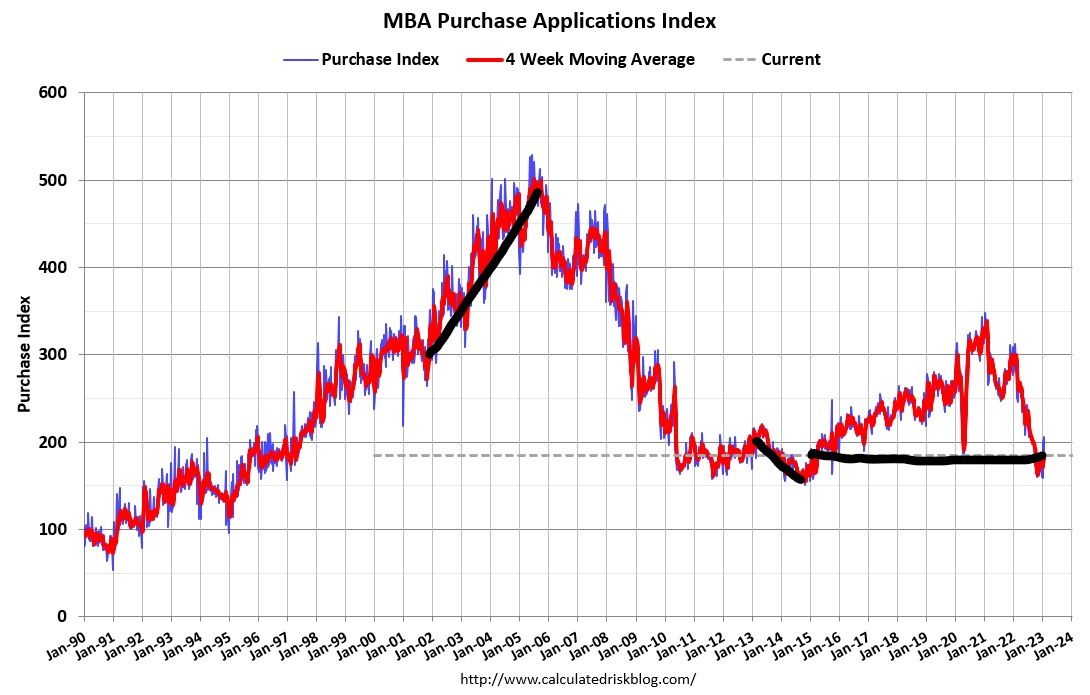 Housing Market Tracker: Inventory and purchase applications data fall together
