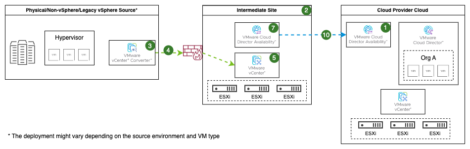 Migrating Legacy and Non-vSphere Workloads to VMware Cloud Director￼