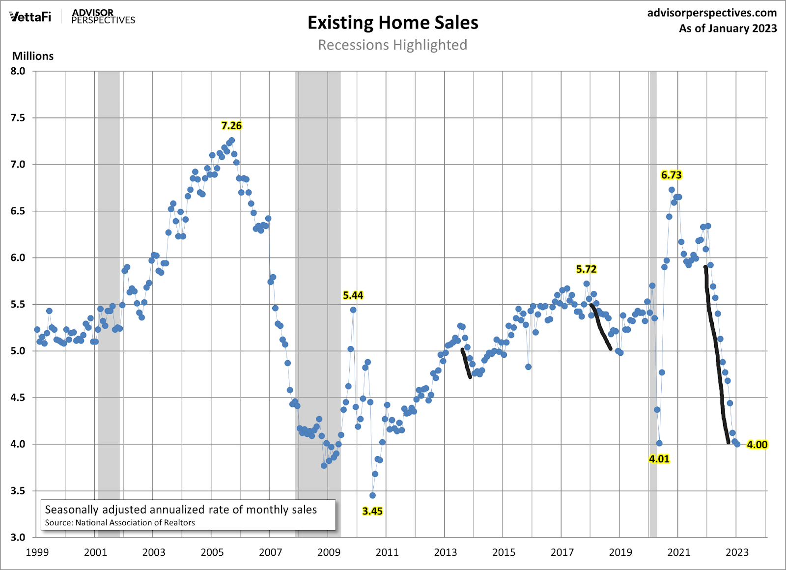 The savagely unhealthy housing market is over