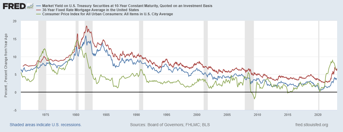 Inflation is high, so why aren’t mortgage rates higher?