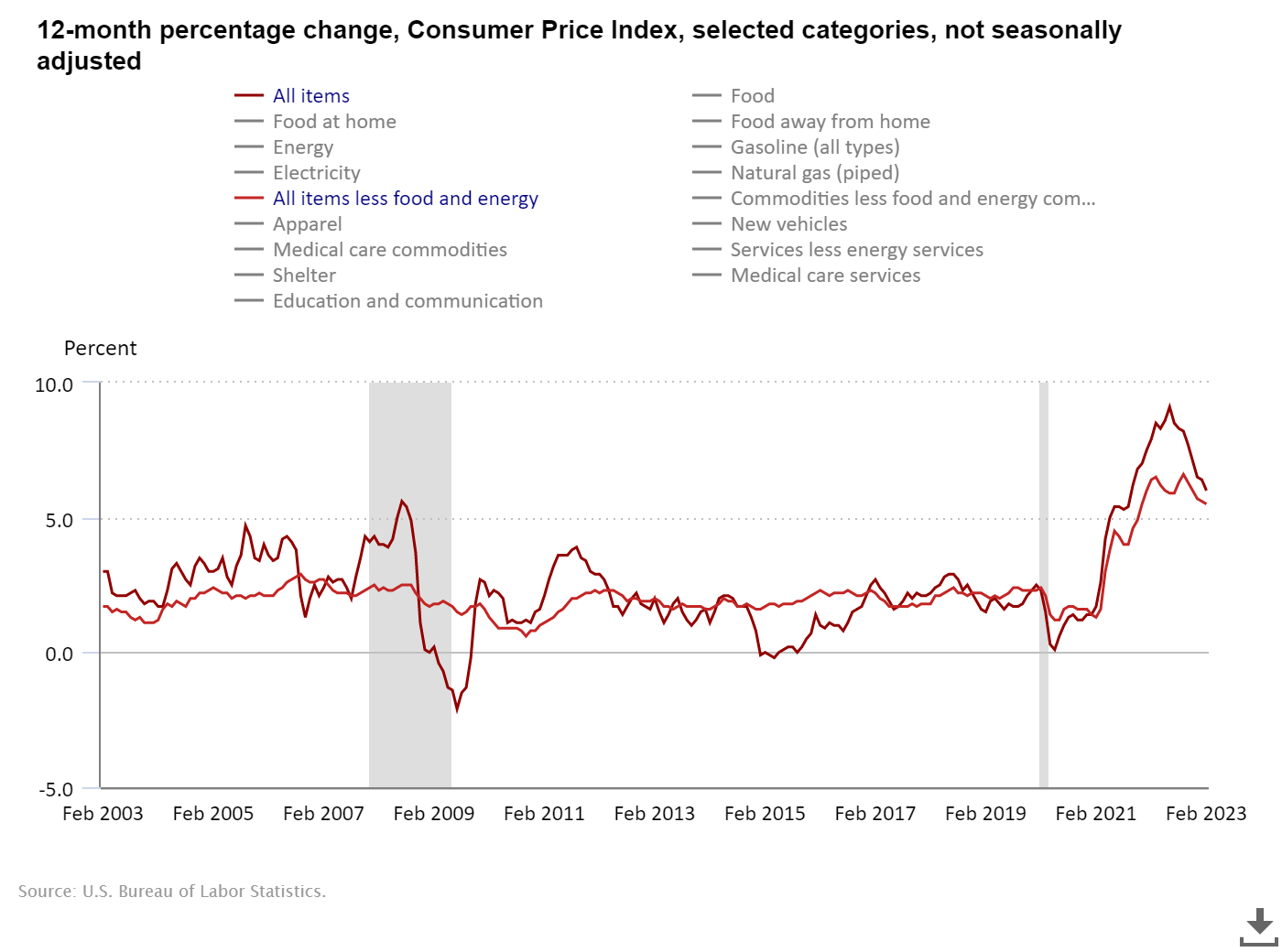 Is inflation or recession driving mortgage rates now?