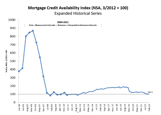 What will housing credit look like in next recession?