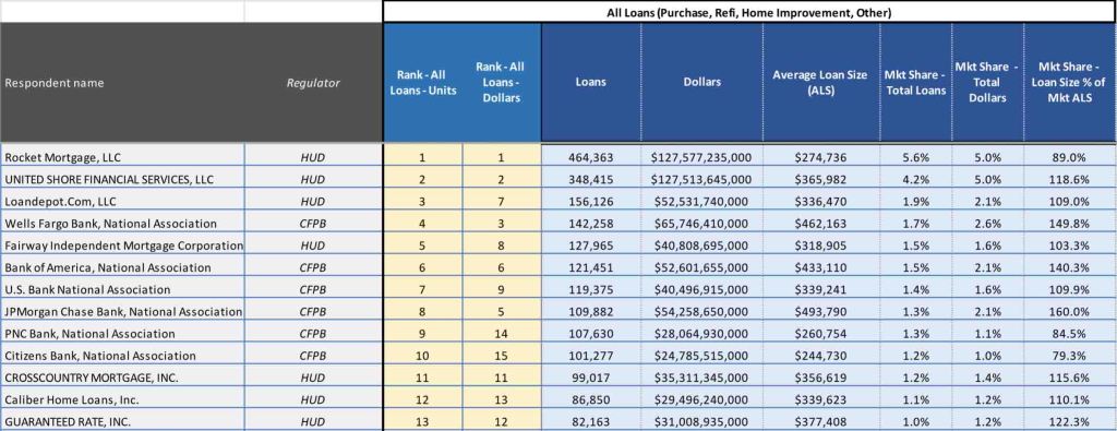 Here are the top 25 mortgage lenders in America for 2022