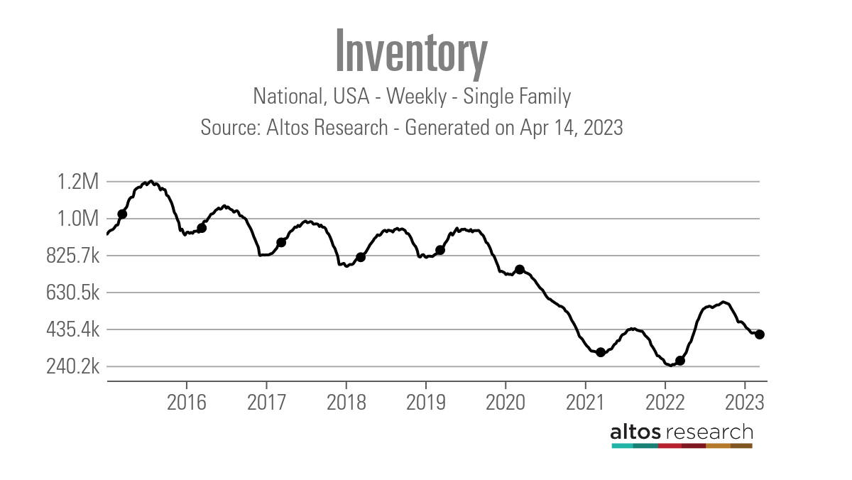 Housing Market Tracker: Inventory falls even lower
