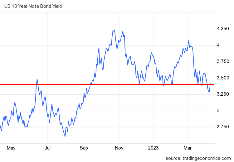 Housing Market Tracker: Mortgage rates drop almost 1%