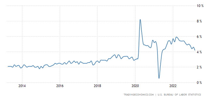 Wage growth downtrend kills 1970s inflation fear