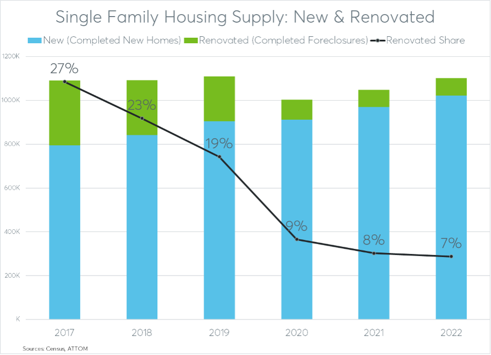 Affordable housing inventory is limited due to foreclosure prevention efforts
