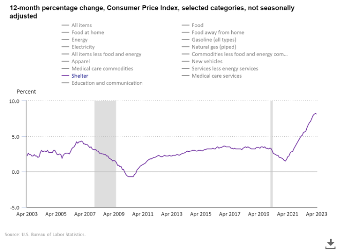 CPI report is good news for mortgage rates