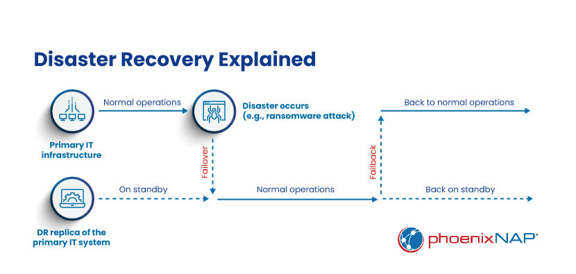 Creating a cybersecurity disaster recovery plan