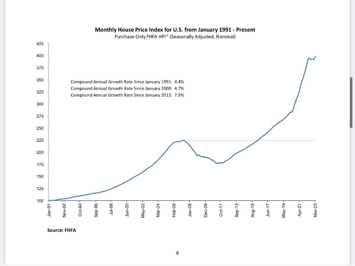 FHFA House Price Index hits an all-time high