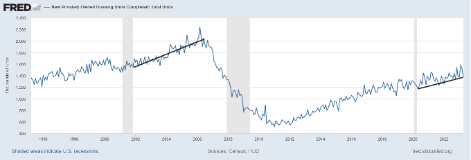 For lower mortgage rates, finish more apartments