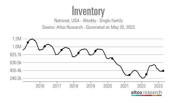 Housing Market Tracker: A wild week for rates
