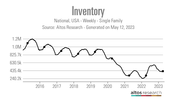 Housing Market Tracker: Active listings barely budge