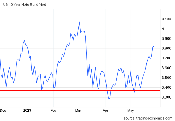 Housing Market Tracker: Mortgage rates over 7%