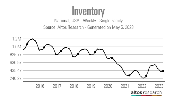 Housing Market Tracker: Spring inventory falls