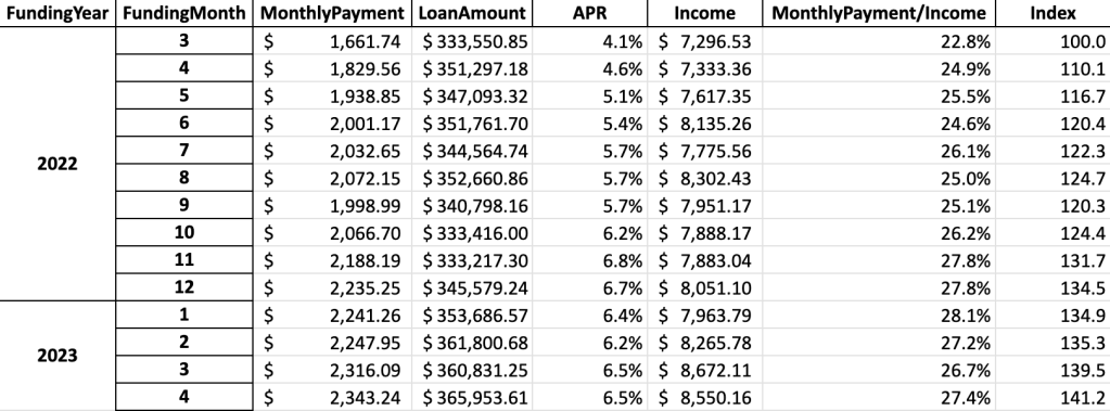 Mortgage payments rose in April, but so did incomes
