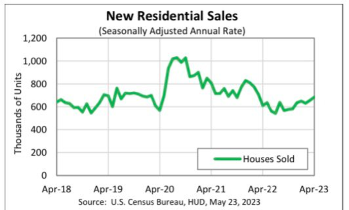 Only 70,000 new homes available for sale