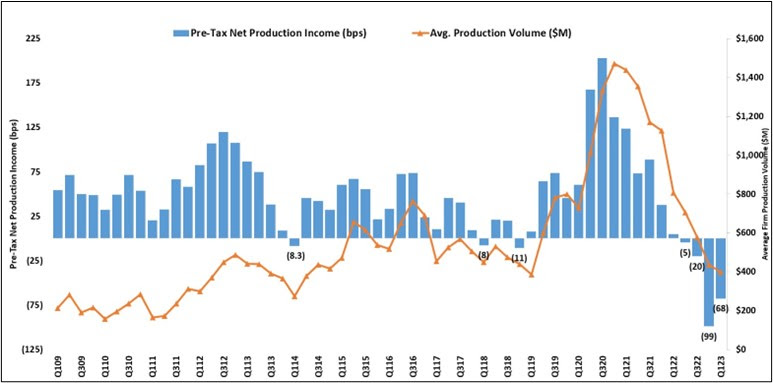 The average IMB lost $1,972 per loan in Q1 