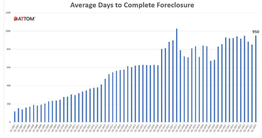 What is the Average Time to Foreclose on a Property in the USA?