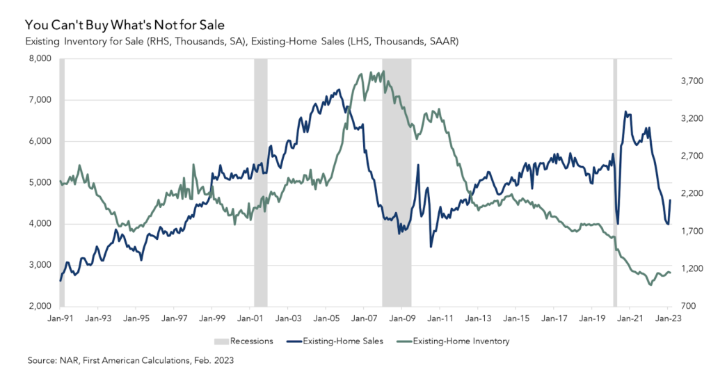 You can’t buy what’s not for sale in the housing market