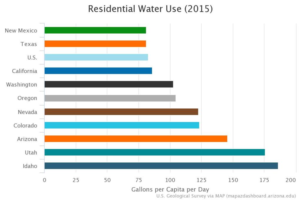 DataDigest: Water wars in the Southwest