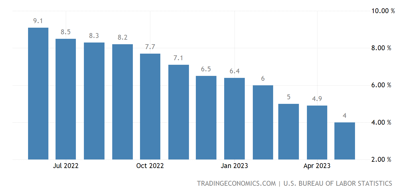 Has the Fed won its battle against inflation? 