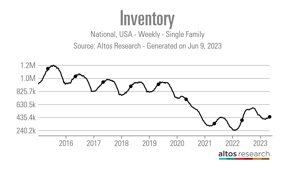 Housing Market Tracker: Inventory disappoints again
