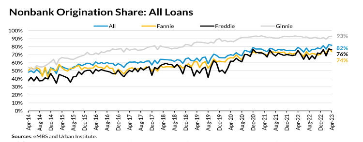 Opinion: Regulators should focus on banks, not IMBs