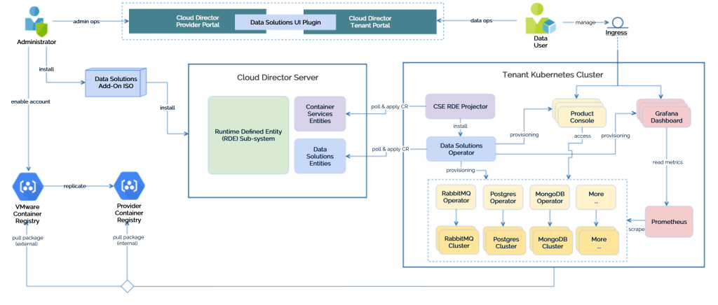 VMware Cloud Director Extension for Data Solutions: Overview and Consumption