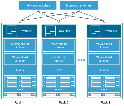 VMware Cloud Foundation 5.0 now available for Cloud Services Providers