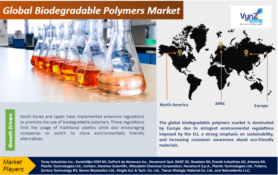 Global Biodegradable Polymers Market Size, Industry Share Growth