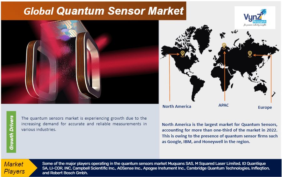 Global Quantum Sensor Market Revenue Trends and Growth